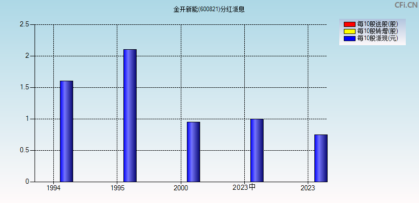 金开新能(600821)分红派息图