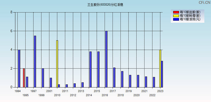 兰生股份(600826)分红派息图