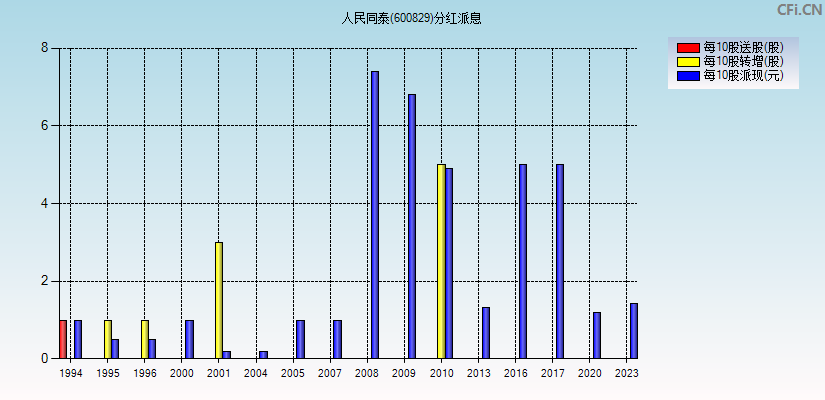 人民同泰(600829)分红派息图