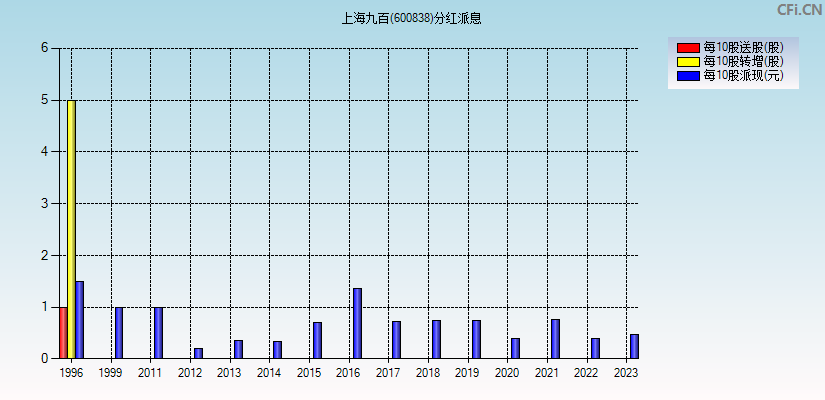 上海九百(600838)分红派息图