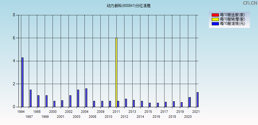 动力新科(600841)分红派息图