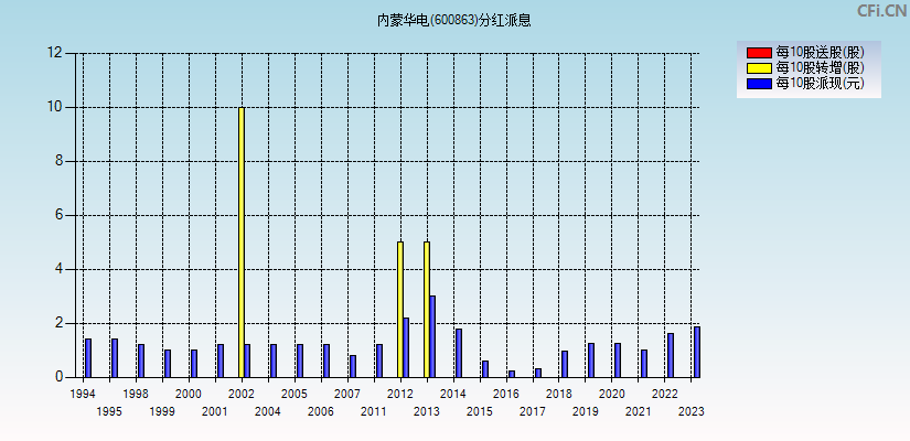 内蒙华电(600863)分红派息图