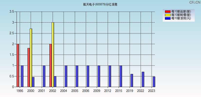 航天电子(600879)分红派息图