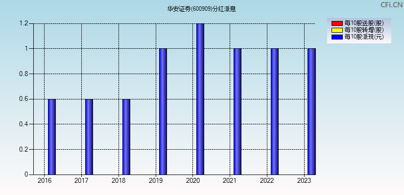 华安证券(600909)分红派息图