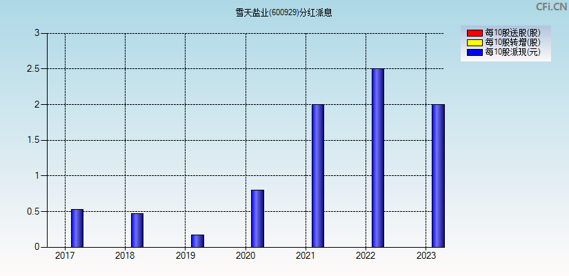 雪天盐业(600929)分红派息图