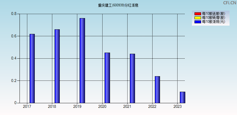 重庆建工(600939)分红派息图