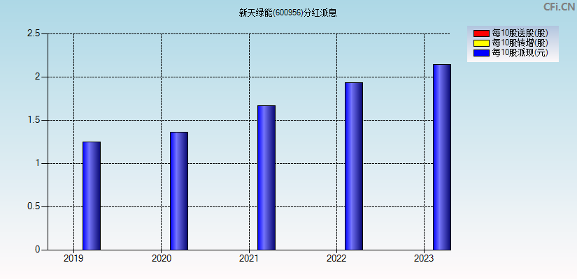 新天绿能(600956)分红派息图