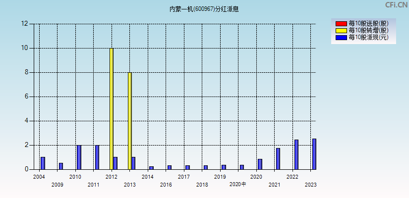 内蒙一机(600967)分红派息图