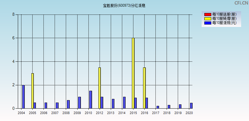 宝胜股份(600973)分红派息图