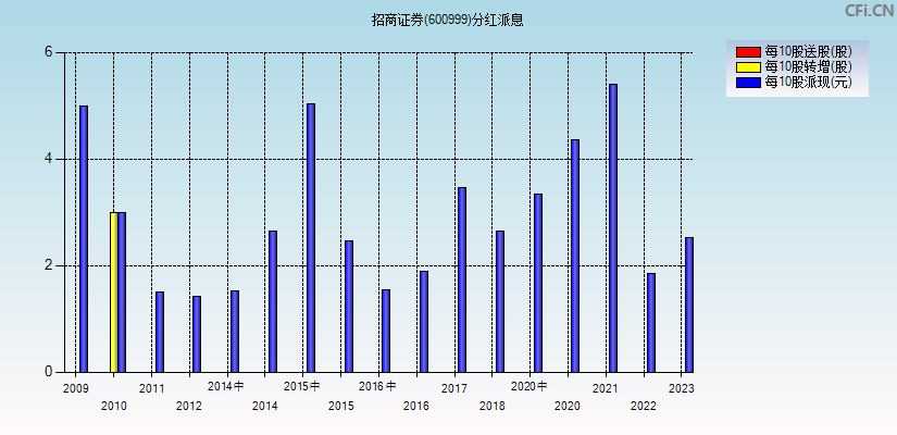 招商证券(600999)分红派息图