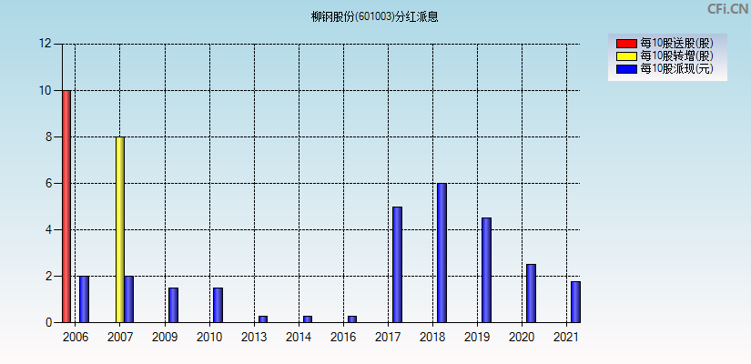 柳钢股份(601003)分红派息图