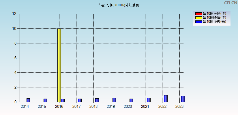 节能风电(601016)分红派息图