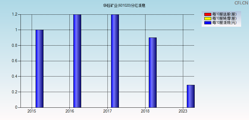 华钰矿业(601020)分红派息图