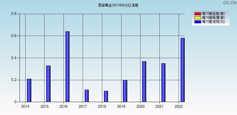 西部黄金(601069)分红派息图