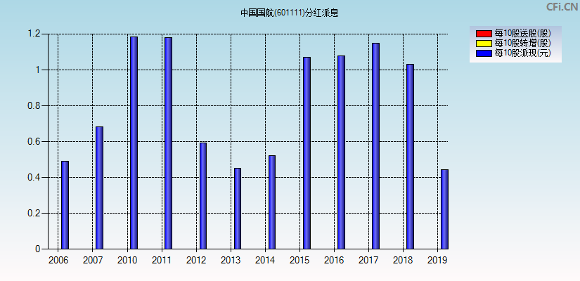 中国国航(601111)分红派息图