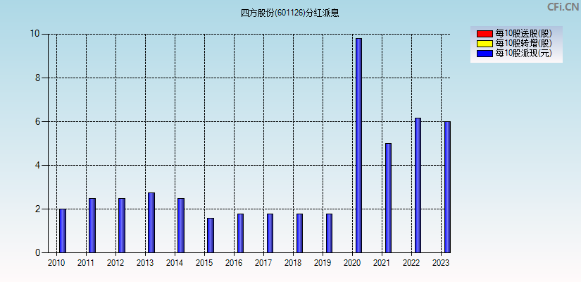 四方股份(601126)分红派息图