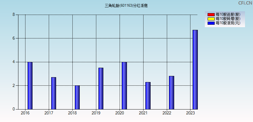 三角轮胎(601163)分红派息图