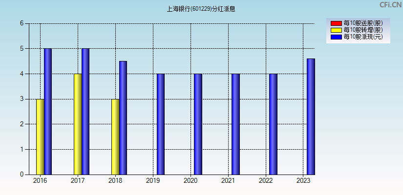 上海银行(601229)分红派息图