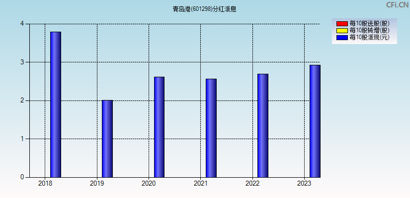 青岛港(601298)分红派息图