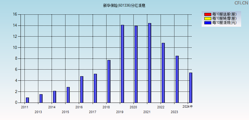 新华保险(601336)分红派息图