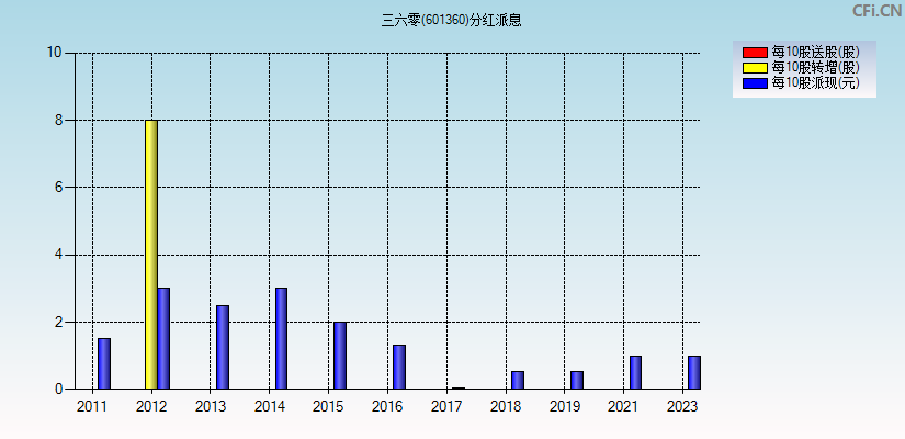 三六零(601360)分红派息图