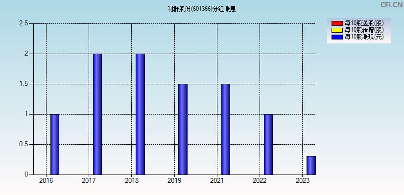 利群股份(601366)分红派息图