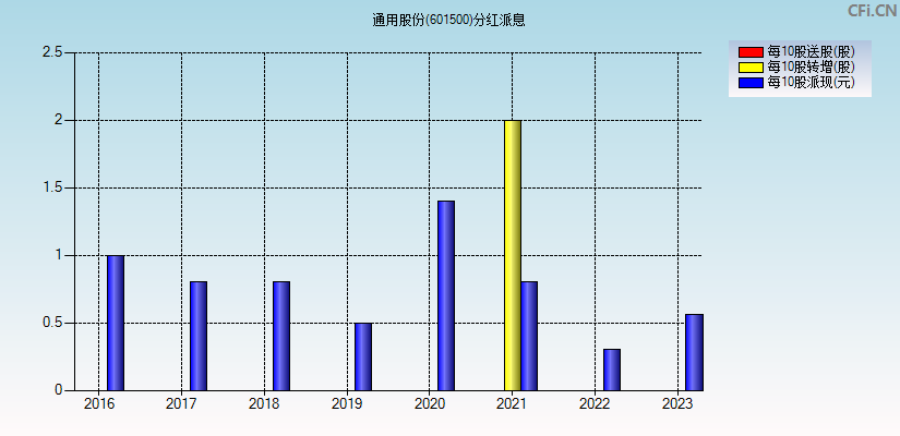 通用股份(601500)分红派息图