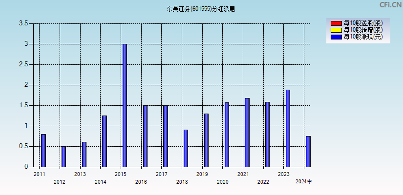 东吴证券(601555)分红派息图