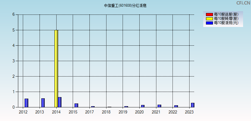 中信重工(601608)分红派息图