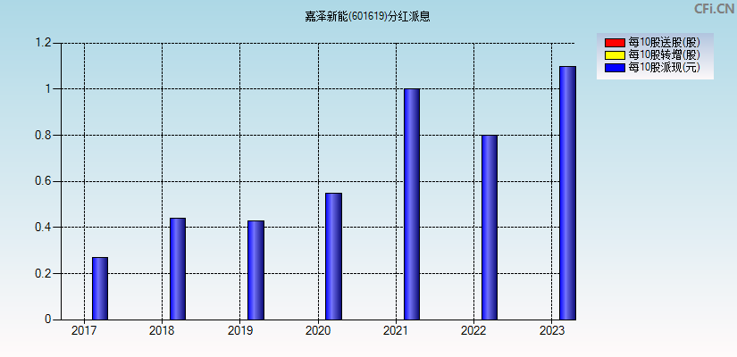 嘉泽新能(601619)分红派息图