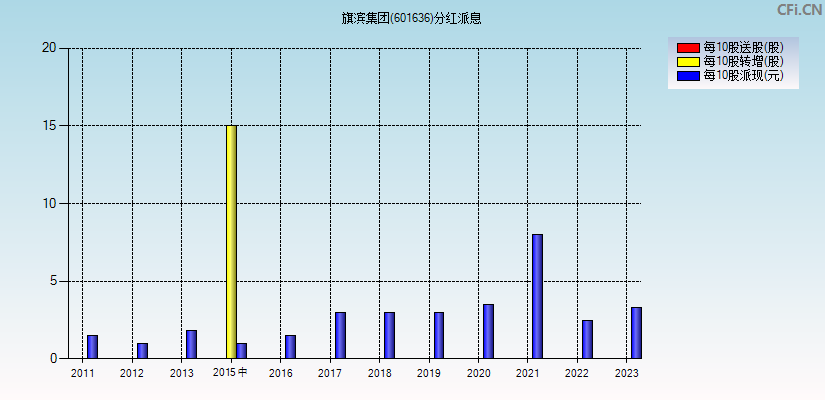 旗滨集团(601636)分红派息图