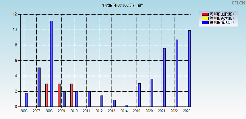 平煤股份(601666)分红派息图