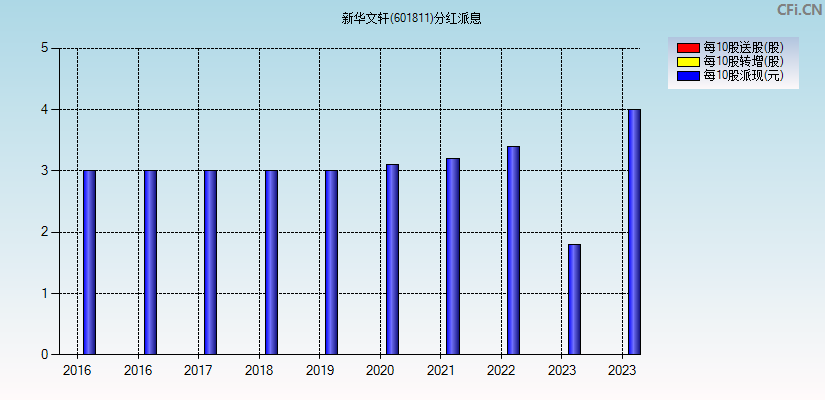 新华文轩(601811)分红派息图