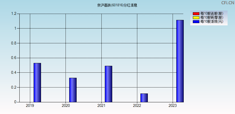 京沪高铁(601816)分红派息图
