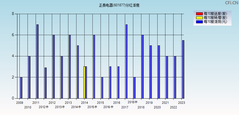 正泰电器(601877)分红派息图