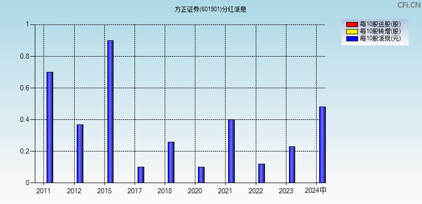 方正证券(601901)分红派息图