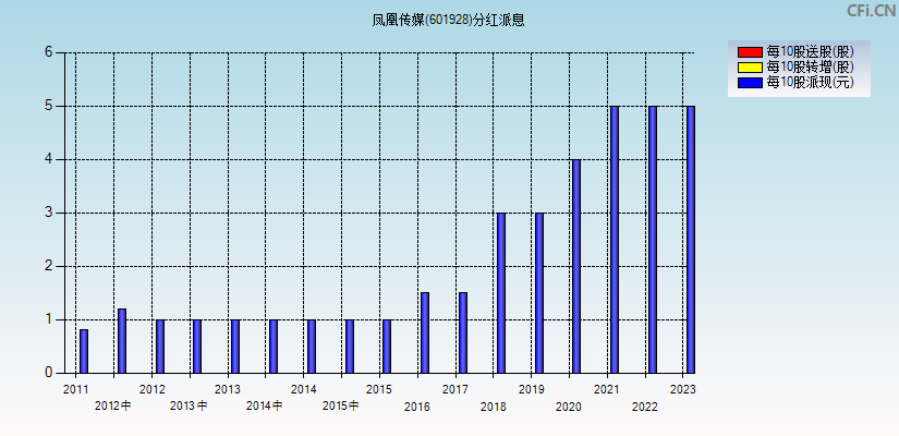 凤凰传媒(601928)分红派息图