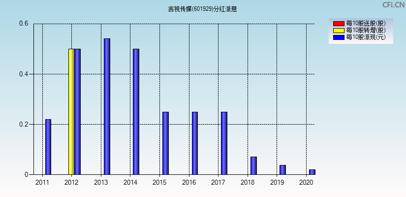 吉视传媒(601929)分红派息图