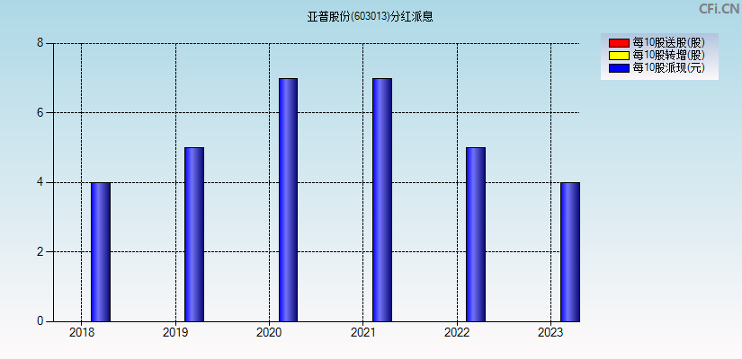 亚普股份(603013)分红派息图