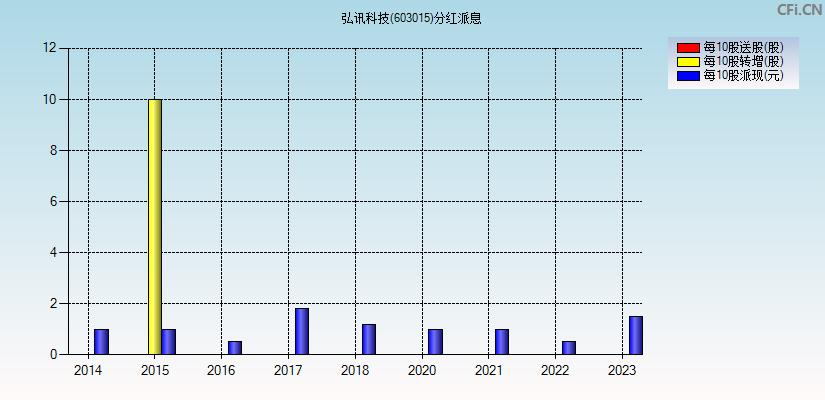 弘讯科技(603015)分红派息图