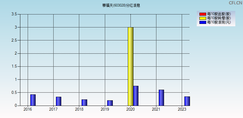 赛福天(603028)分红派息图