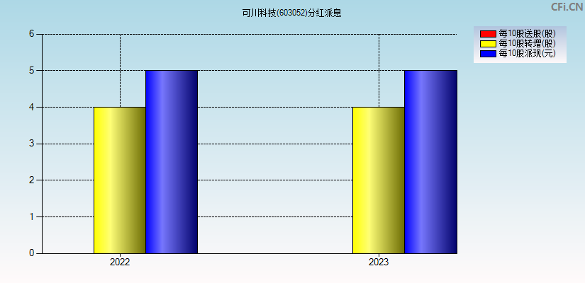 可川科技(603052)分红派息图