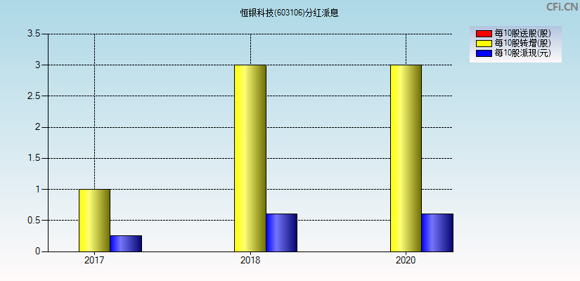 恒银科技(603106)分红派息图