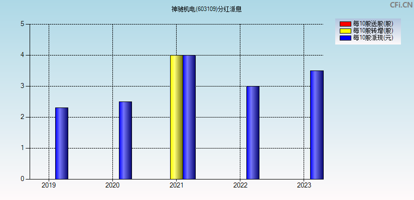 神驰机电(603109)分红派息图