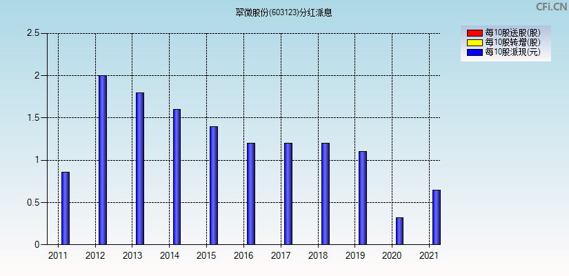 翠微股份(603123)分红派息图