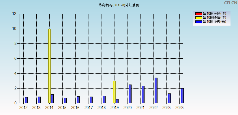 华贸物流(603128)分红派息图