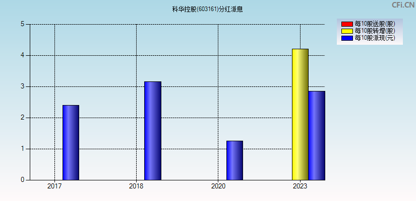 科华控股(603161)分红派息图