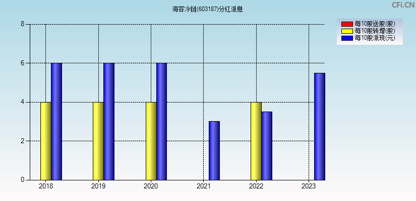 海容冷链(603187)分红派息图