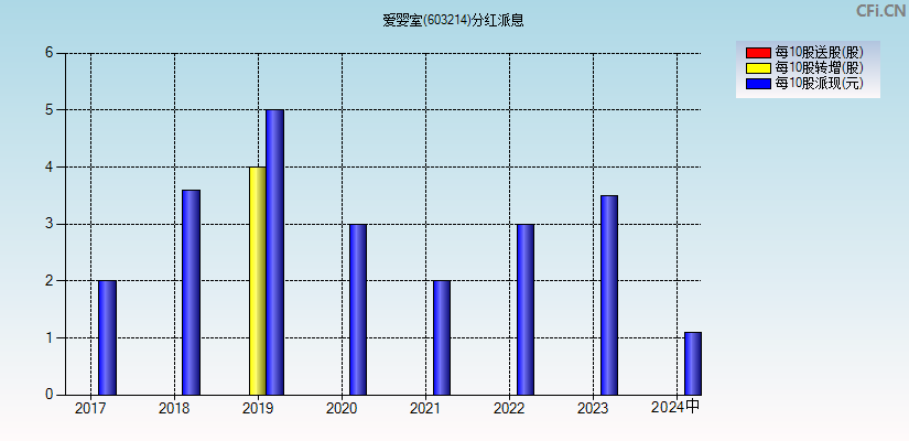 爱婴室(603214)分红派息图