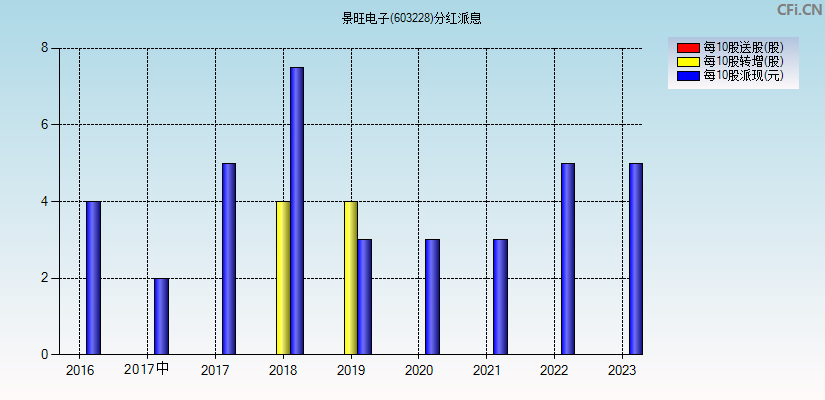 景旺电子(603228)分红派息图